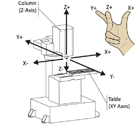 cnc 3 sided machining|3 axis cnc milling machine.